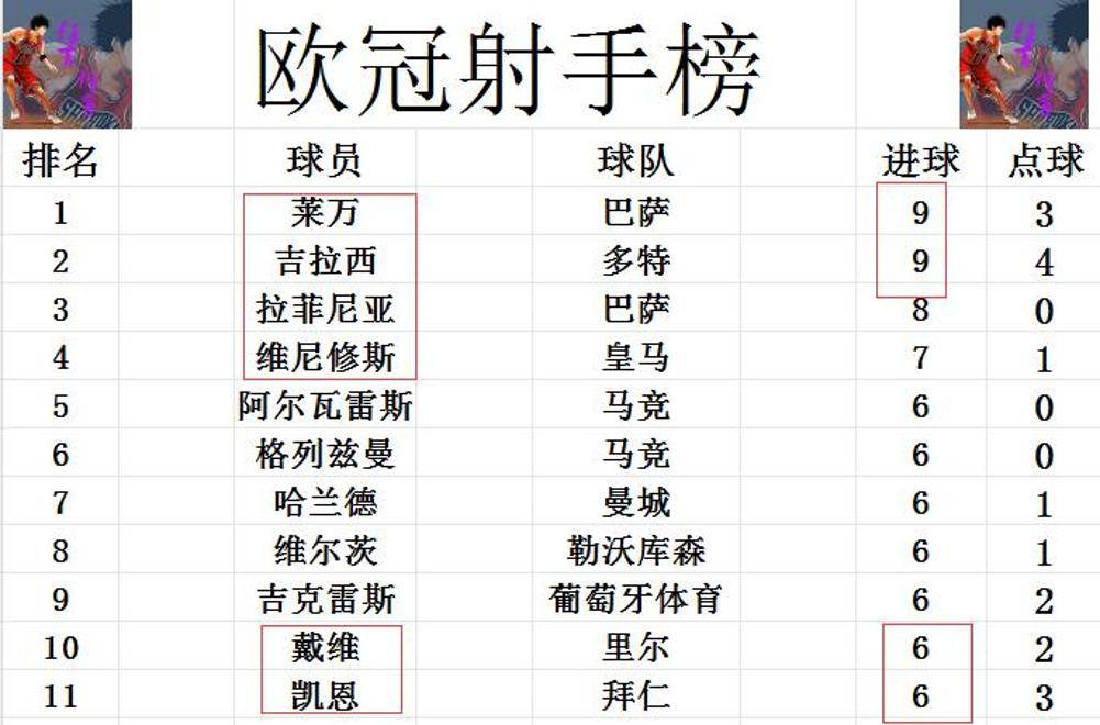 欧冠热门客场大胜！领先小组积分