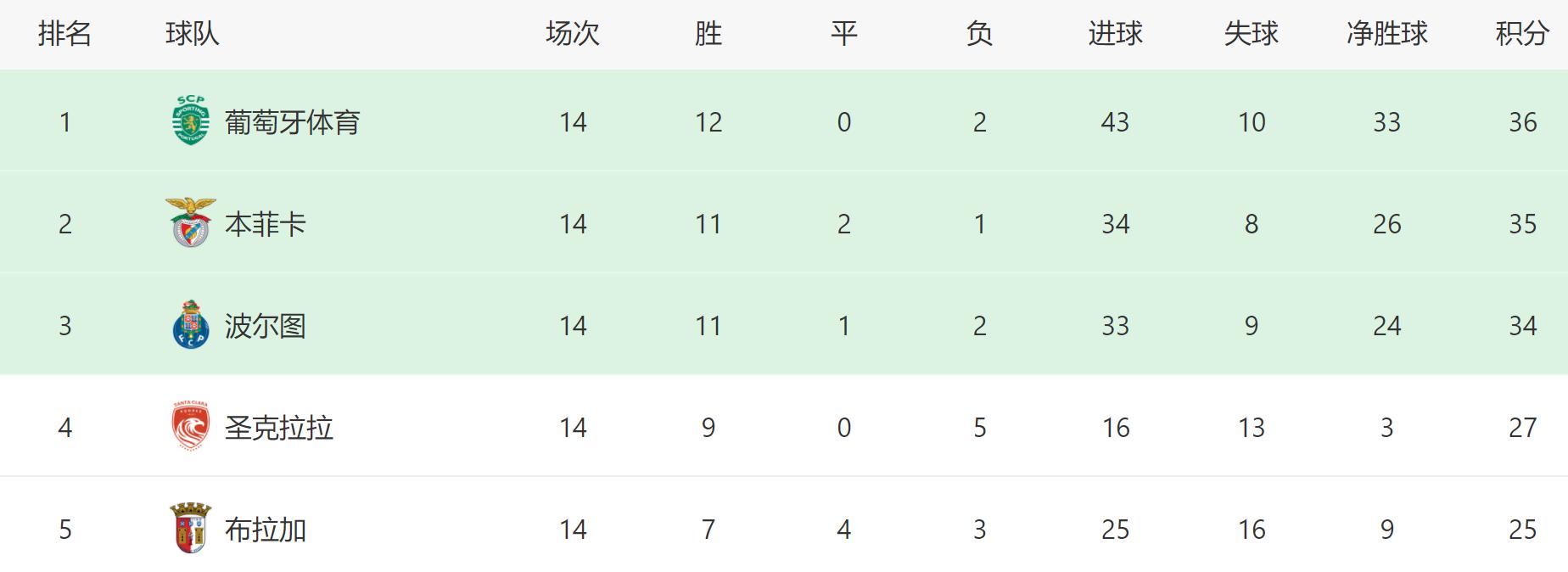 开云平台-关于刚刚焦点：葡萄牙淘汰，积分榜更新的信息