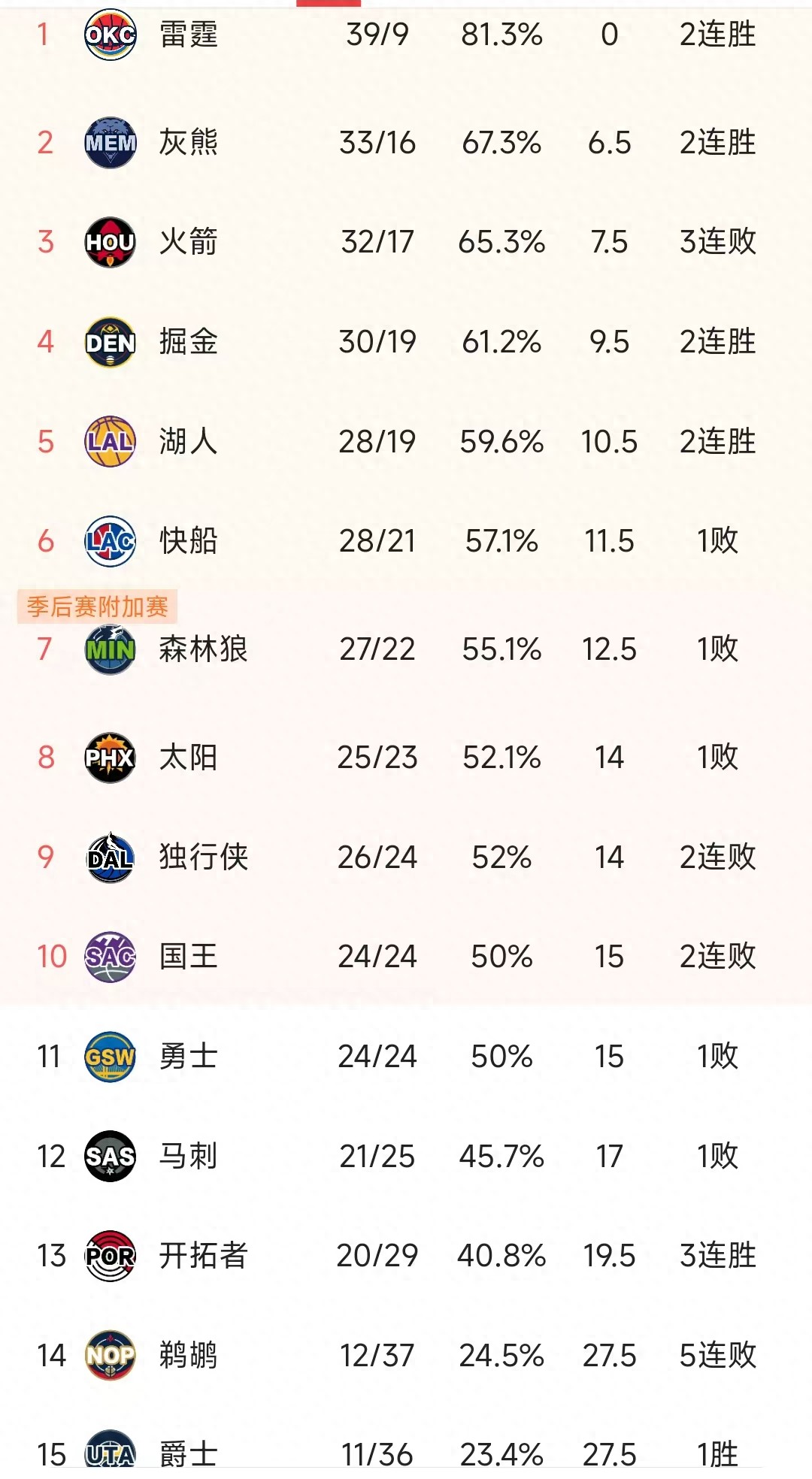 火箭大胜雷霆保持胜率